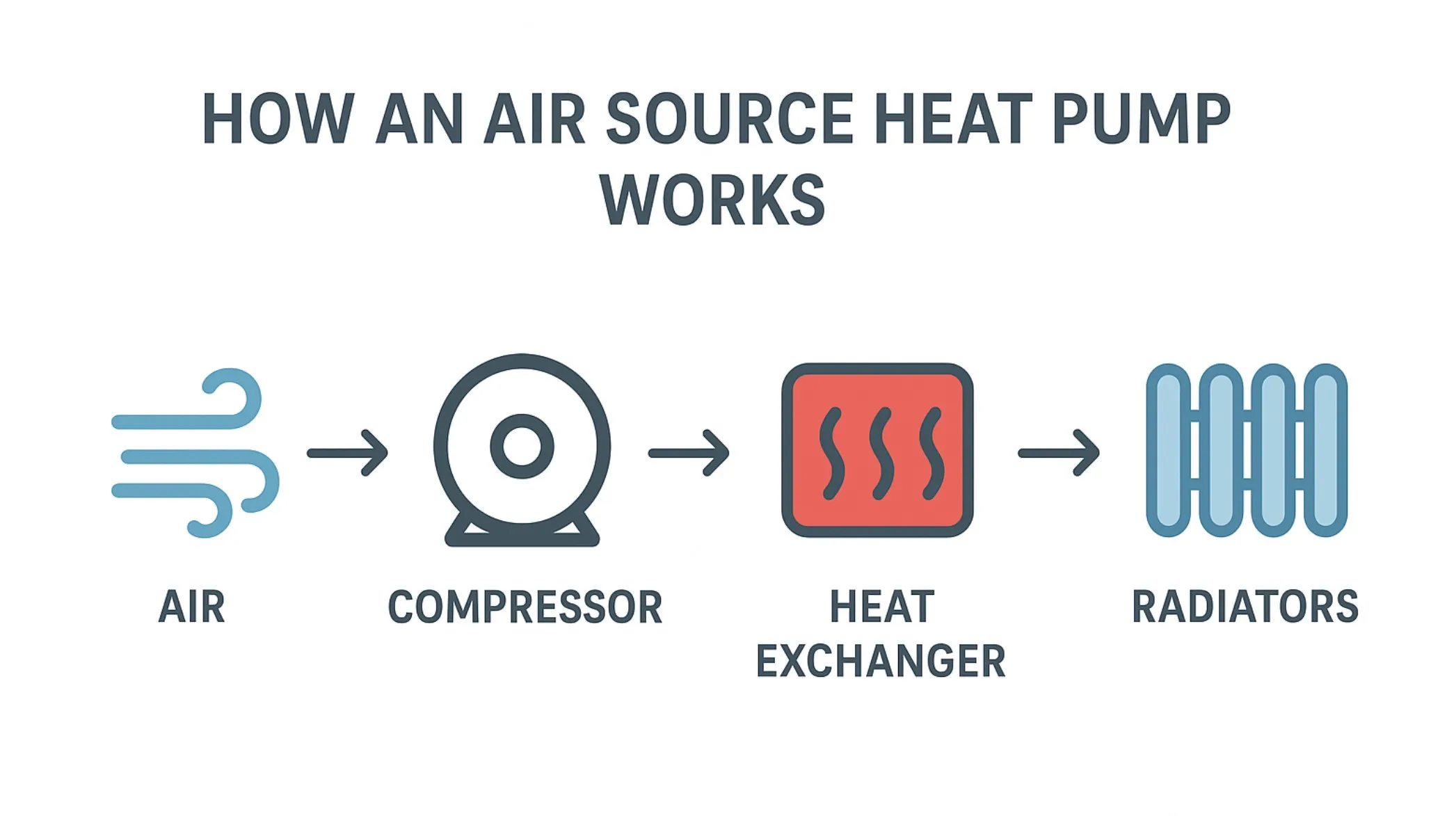 How an air source heat pump works.